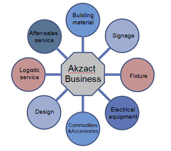 Akzact Business Scope